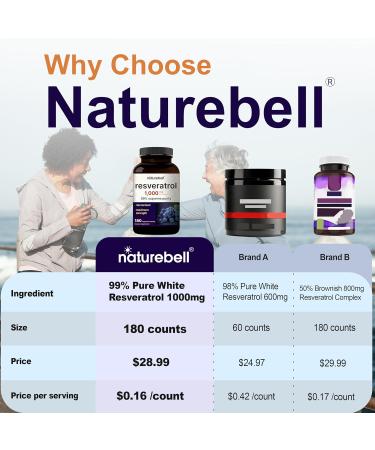 NatureBell Resveratrol Supplement 1000mg Per Serving 180 Veggie Capsules 99% Pure Trans-Resveratrol Antioxidant for Healthy Aging Brain & Heart Support Non-GMO - Buy Online on GoSupps.com