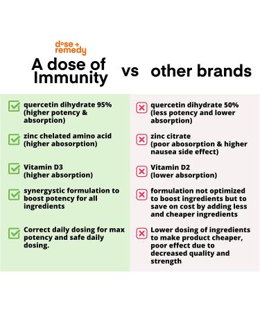 7-in-1 Immune Support Supplement with Quercetin, Vitamin C, Zinc, Vitamin D, Bromelain, Echinacea & B Vitamins - 60 Count - Buy Online on GoSupps.com