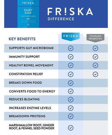 FRISKA Dairy Ease Supplement | Digestive Enzymes & Probiotics | Lactose Intolerance Relief | 30 Capsules - Buy Online on GoSupps.com