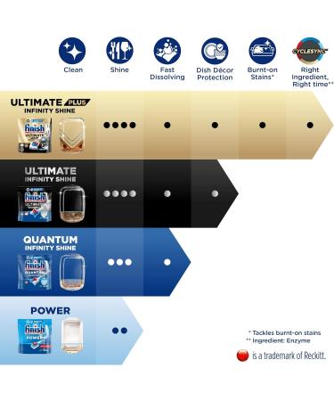 Finish Quantum Infinity Shine Dishwasher Tablets - 83 Count | Regular | Sparkling Clean First Time Every Time - Buy Online on GoSupps.com