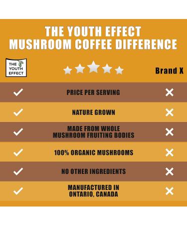 Mushroom Coffee Think w/ Lion's Mane Chaga and Reishi - Think Stress Relief Immunity Productivty & Creativity Herbal Coffee Substitute Keto Friendly Sugar Free Arabica Coffee Healthy Coffee (10:1 super potency Adaptogenic Coffee Organic Mushrooms 100g 50  - Buy Online on GoSupps.com