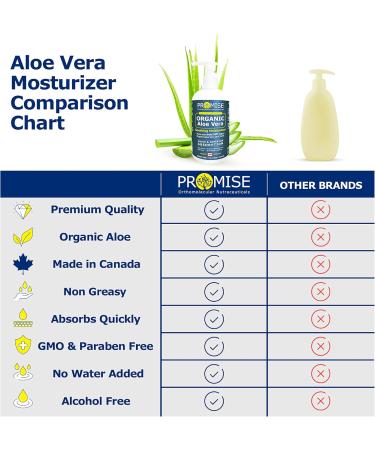 Promise Organic Aloe Vera Gel 340ml (12oz) for Face Hair and Skin- Pure Aloe Vera Juice for Moisturizing Skincare After Sun Lotion For Sunburn Relief Keep Skin Healthy and Hydrated All Year Long 340 ml (Pack of 1) - Buy Online on GoSupps.com
