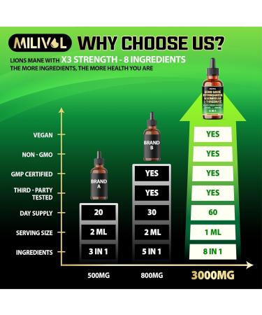MILIVOL 8in1 Lions Mane Liquid Drops with Ashwagandha Root, Magnesium L-Threonate & 5 Herbs - Mood Balance, Brain Health, Immune - 60 Days Supply - 2Fl oz - Buy Online on GoSupps.com