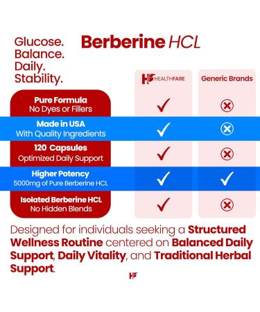 Healthfare Berberine HCL 5000mg | 120 Veg Capsules | Extra Strength Herbal Extract | Non-GMO Gluten-Free | Made in The USA - Buy Online on GoSupps.com