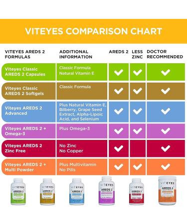 Viteyes AREDS 2 Zinc Free Macular Support Capsules with Vitamin E, C, Lutein & Zeaxanthin - 180 Ct, Allergen Free, Doctor Trusted, Made in USA - Buy Online on GoSupps.com