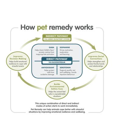 Pet Remedy Natural De-Stress and Calming Spray 200 ml single - Buy Online on GoSupps.com