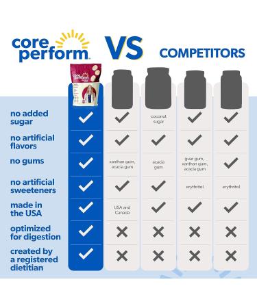 Core Perform Low FODMAP Plant-Based Protein Powder for Women Vegan Sugar-Free Dairy-Free Gluten-Free Maple Banana Bread Flavor 10 Servings - Buy Online on GoSupps.com