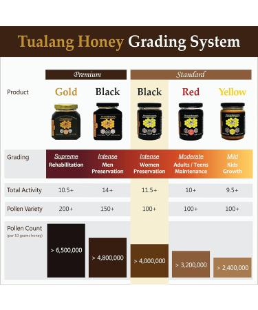 Health Harvest Tualang Black Honey 50g Total Activity 115+ Pollen count 4M+ Pollen Varieties 100+ Intense Choice for Therapy & Rehabilitation Won multiple awards - Buy Online on GoSupps.com