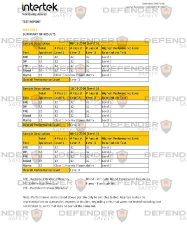 Defender Safety ASTM Level 3 Medical Grade Face Mask (50 Pack) - 4 Layer, 99% PFE Procedure Mask - Buy Online on GoSupps.com