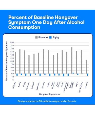 Flyby Recovery Supplement - All The Hang, Without The Over! - with Milk Thistle, Vitamin C, Activated Charcoal, and Apple Cider Vinegar - Pre & Post Drinking Formula (80 Count) pack of 80 - Buy Online on GoSupps.com
