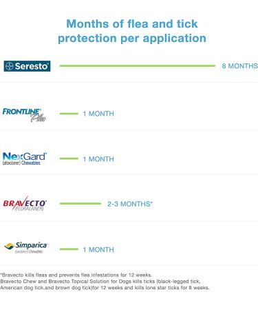 Seresto Flea and Tick Collar for Small Dogs (Up to 18 lbs) | 8-Month Protection | 1 Pack - Buy Online on GoSupps.com