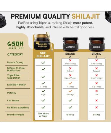 SHREE DHANWANTRI HERBALS Himalayan Shilajit Resin (500mg) Purified Using Triphala Helps Support Energy, Immunity, Focus for Both Men & Women (30g) - 2 Mon Supply - Buy Online on GoSupps.com