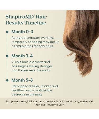 Shapiro MD Women's Hair Regrowth Travel Kit - 2% Minoxidil Leave-In Foamer for Healthier, Fuller, Thicker Hair - Buy Online on GoSupps.com