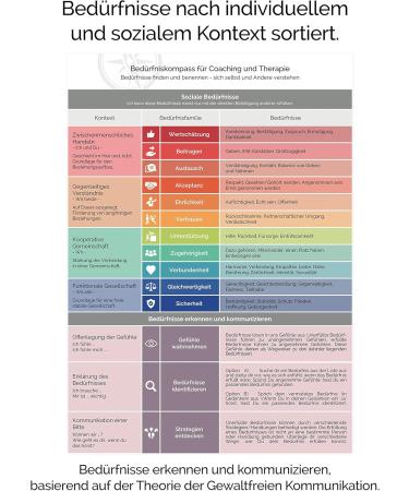 Compass for Coaching & Therapy | Non-Violent Communication by Marshall Rosenberg | Identify Your Needs in German - Buy Online on GoSupps.com