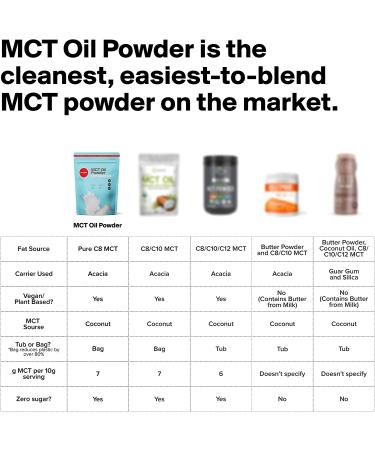 H.V.M.N. MCT Oil Powder - Vanilla Flavor | Energy-Boosting Keto Creamer for Mental Clarity | Add to Coffee, Shakes, Baked Goods | 25 Servings - Buy Online on GoSupps.com