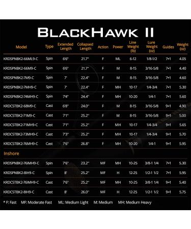 KastKing Blackhawk II Telescopic Fishing Rod - 7'0 Spinning Rod with Graphite Blanks and Durable Glass Tip - Floating Guides, 1pc Performance Rod with EVA Handle for Travel, Fast Action, MH Power - Buy Online on GoSupps.com