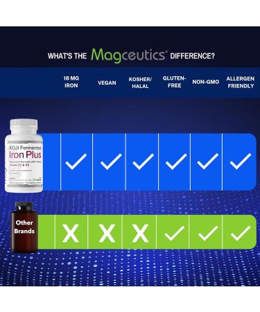 Magceutics Koji Fermented Iron Plus - Iron Supplement with Vitamin C Vitamin D3 and Folate for Blood Support Easily Absorbed and Bioavailable Stomach Friendly Vegan Non-GMO - 60 Capsules - Buy Online on GoSupps.com
