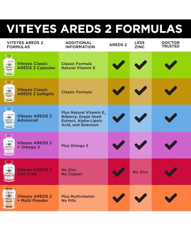 Viteyes AREDS 2 Powder + Multivitamin | Macular Protection Drink with Lutein & Zeaxanthin | Orange Flavor | 90 Scoops - Buy Online on GoSupps.com