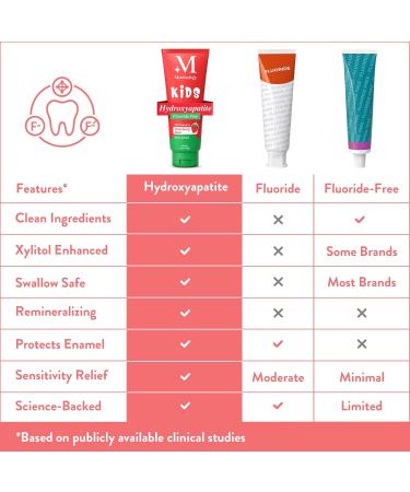 Mouthology Hydroxyapatite Kids Toothpaste Fluoride Free with Xylitol Non Toxic Fluoride Free Toothpaste for Kids All Ages (1-3) (3-6) & (6-12) Strawberry 4oz Kids - Strawberry 4 Ounce (Pack of 1) - Buy Online on GoSupps.com