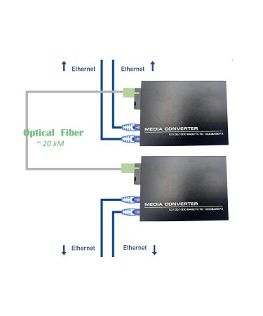 1 Pair Fiber Ethernet Converters  SFP Media Converter Included  Up to 20KM Distance on Single Mode SC Fiber Optic (2 RJ45 Ports *2 RJ45 Ports) - Buy Online on GoSupps.com