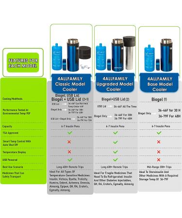 4ALLFAMILY 72-Hour Insulin Cooler Travel CASE with USB Charger - Blue | Portable Diabetic Medicine Carrying Bag with BIOGEL | TSA Approved - Buy Online on GoSupps.com