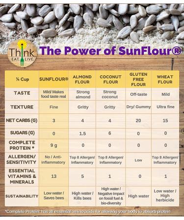 SunFlour Sunflower Seed Flour for Baking - Low Carb, Gluten and Grain Free, Nut Free - Keto, Paleo, Vegan, Diabetic Friendly - 3 Net Carbs, Natural Plant Protein - 12oz - Buy Online on GoSupps.com