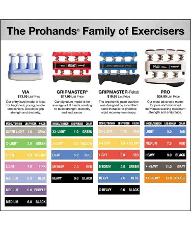 Prohands Gripmaster Rehab Hand Exerciser  Finger Exerciser (Hand Grip Strengthener)  Spring-Loaded  Finger-Piston System  Added Palm Cushion  (5 lb Medium Tension  Green-Gripmaster Rehab) 5 Pound (Medium Tension) Green - G - Buy Online on GoSupps.com