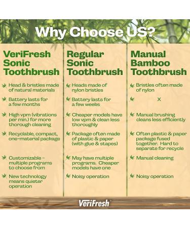 VeriFresh Sonic Bamboo Toothbrush with Castor Oil Bristles - 2 Biodegradable Bamboo Heads | Replacement Heads Available - Buy Online on GoSupps.com