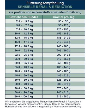 bosch Life Protection Concept | Sensitive Renal & Reduction | Dry food for nutritionally sensitive adult dogs | Reduced in protein and minerals | 1 x 11.5 kg - Buy Online on GoSupps.com