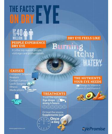Eyepromise Ez Tears Eye Vitamin Supplement for Occasional Dry Eye Relief - Omega-3s and 8 Soothing Ingredients for Irritation, Itching, Redness - Buy Online on GoSupps.com