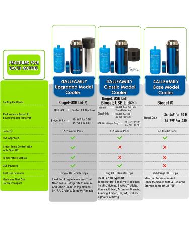 4ALLFAMILY Auto Shut Off USB TSA Medication Cooler Travel Case + Biogel Ice Pack - Ideal for Diabetes, Insulin, Eye Drop, Arthritis - Maintains Fridge Temp 36F-46F (Blue) - Buy Online on GoSupps.com
