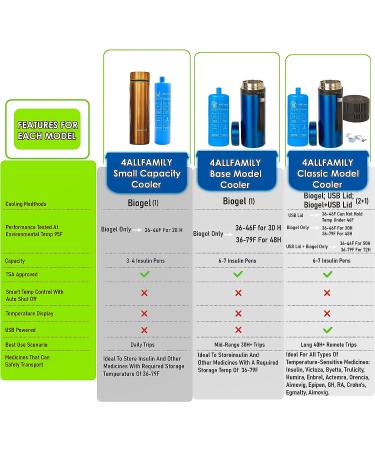 4ALLFAMILY Nomad 48H Insulin Pens Cooler Travel CASE - TSA Approved Diabetic Travel Bag with Biogel Ice Pack - 3 Pen Medium Gold - Buy Online on GoSupps.com