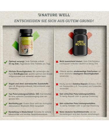 Naturewell Zink 25mg - 2x365 Vegan Tablets - High Bioavailability Zinc Bisglycinate - Laboratory Tested High Dose XL Stock Pack - Buy Online on GoSupps.com