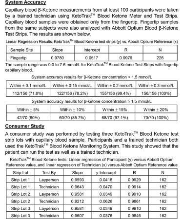 KetoTrak Blood Ketone Test Strips - 50 Strips | Measure Ketone Levels Easily - Buy Online on GoSupps.com