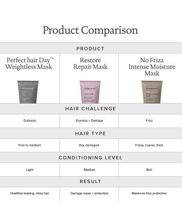 Shop Living Proof Restore Repair Hair Mask - 6.7 oz / 200 mL Online - Best Price & International Shipping - Buy Online on GoSupps.com