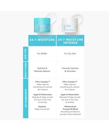 Shop TULA Skincare 24-7 Moisture Intense Ultra Hydrating Day & Night Cream with Hyaluronic Acid + Squalane - 1.48 oz / 42 g Online - Best Price & International Shipping - Buy Online on GoSupps.com