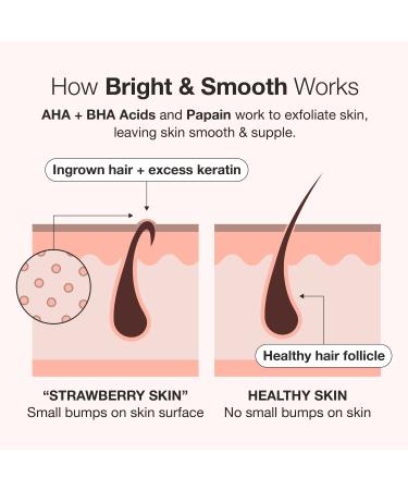 Shop iNNBEAUTY PROJECT Bright & Smooth Body Serum for Dark Spots & Bumps with 7% AHA + BHA - 5 oz / 150 mL Online - Best Price & International Shipping - Buy Online on GoSupps.com