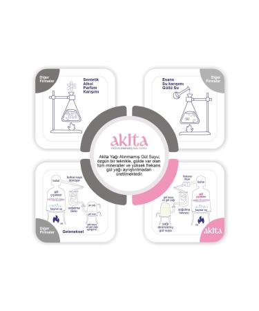 Akita 100% Natural Rose Water Without Oil Glass Bottle 200ml - Buy Online on GoSupps.com