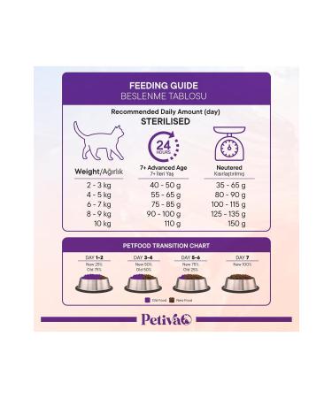 Petiva Chicken Meat Dry Cat Food for Sterilized Adult Cats (1.5 KG CHICKEN) - Buy Online on GoSupps.com