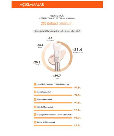 Missha Brightening & Tone Equalizing Multi-Functional BB Cream M Perfect Blanc BB Cream SPF50+/PA++++ 22/Beige - Buy Online on GoSupps.com