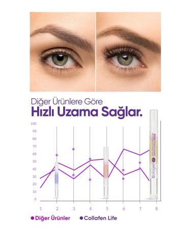 Collagen Life New Generation Collagen Caffeine Keratin Vitamin E Containing Eyebrow & Eyelash Serum - Buy Online on GoSupps.com
