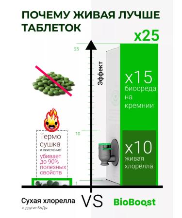 BioBoost Chlorella live on silicon water 3 liters. Losing weight and detox - Buy Online on GoSupps.com