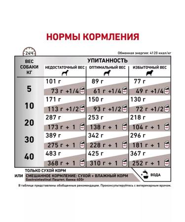 ROYAL CANIN GastroinTestinal for dogs 2kg gastrointestinal - Buy Online on GoSupps.com