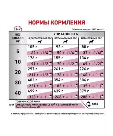 ROYAL CANIN Renal with renal failure for dogs 2 kg Renal - Buy Online on GoSupps.com