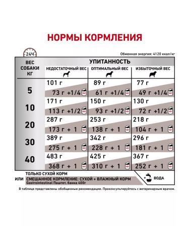 ROYAL CANIN GastroinTestinal food (gastrointestinal) for dogs 2 kg - Buy Online on GoSupps.com