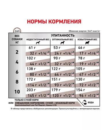 ROYAL CANIN Dry gastrointestinal low fat food of small dogs 1 kg 2 pcs - Buy Online on GoSupps.com