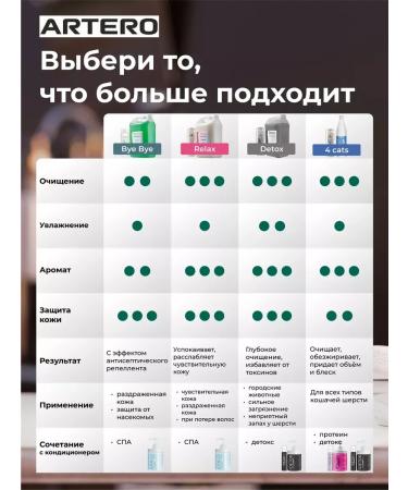 ARTERO Shampoo for dogs and cats hypoallergenic Relax H667 - Buy Online on GoSupps.com