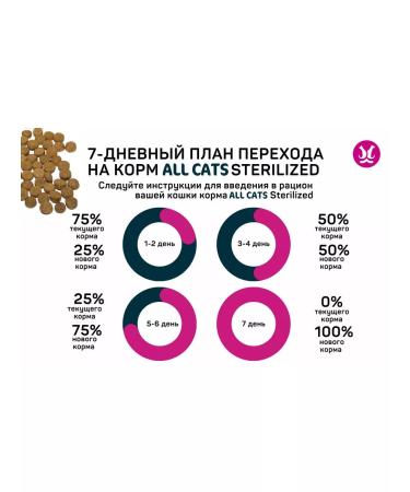 ALL CATS Dry food for sterilized cats with a turkey 2.4 kg - Buy Online on GoSupps.com