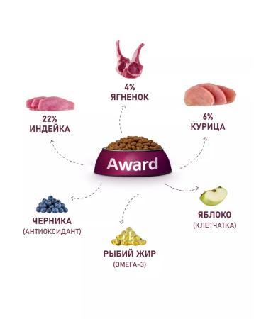 AWARD Dry food for dogs with lamb and turkey 12kg - Buy Online on GoSupps.com