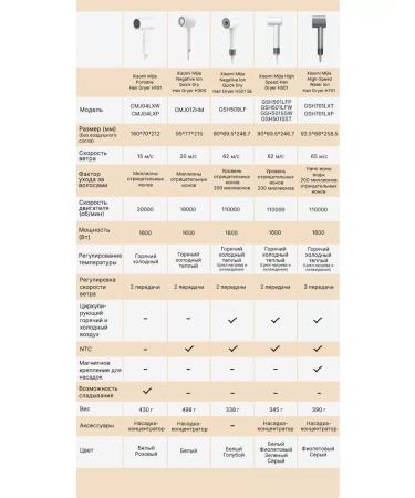 MIJIA Hair hair dryer Xiaomi Nair H101 White (CMJ04LXW) - Buy Online on GoSupps.com